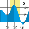 Bay Center tide chart for Friday, January 2, 2026