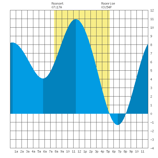 Bay Center tide chart for Saturday, January 31, 2026
