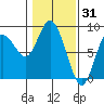 Bay Center tide chart for Saturday, January 31, 2026
