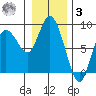 Bay Center tide chart for Saturday, January 3, 2026