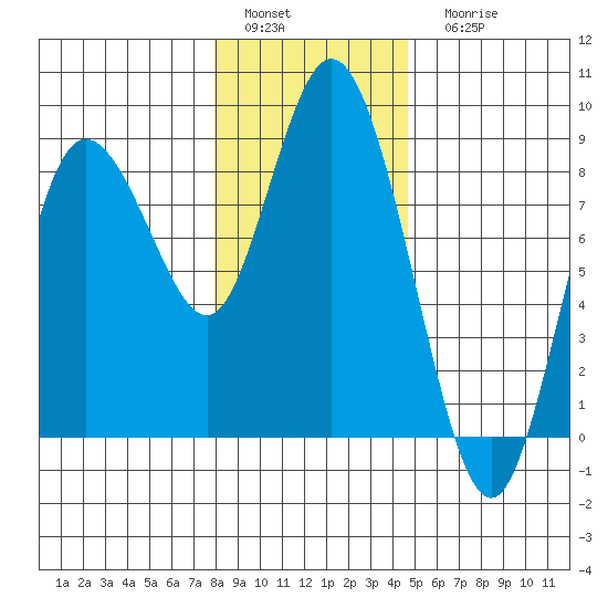 Bay Center tide chart for Sunday, January 4, 2026