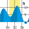 Bay Center tide chart for Monday, January 5, 2026