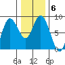 Bay Center tide chart for Tuesday, January 6, 2026