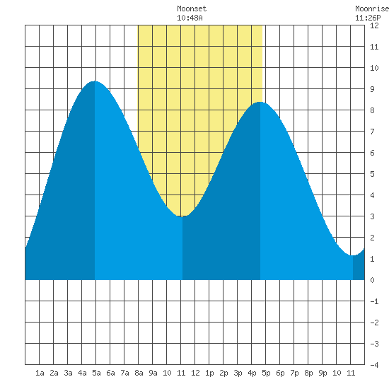 Bay Center tide chart for Thursday, January 8, 2026