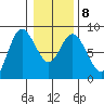 Bay Center tide chart for Thursday, January 8, 2026