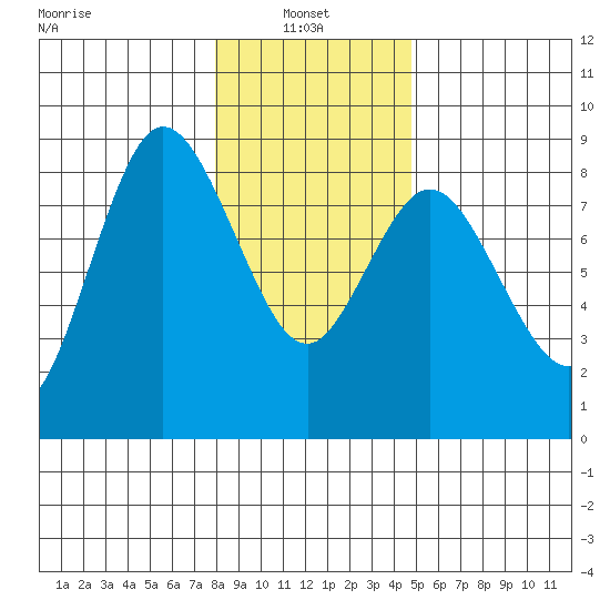 Bay Center tide chart for Friday, January 9, 2026