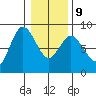 Bay Center tide chart for Friday, January 9, 2026