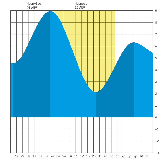 Bay Center tide chart for Tuesday, February 10, 2026