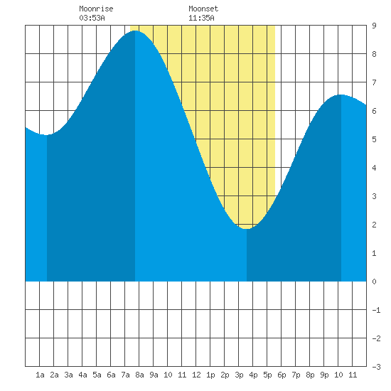 Bay Center tide chart for Wednesday, February 11, 2026