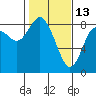 Bay Center tide chart for Friday, February 13, 2026