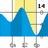 Bay Center tide chart for Saturday, February 14, 2026