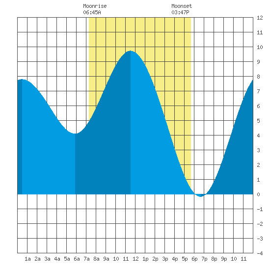 Bay Center tide chart for Sunday, February 15, 2026