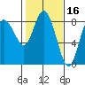 Bay Center tide chart for Monday, February 16, 2026