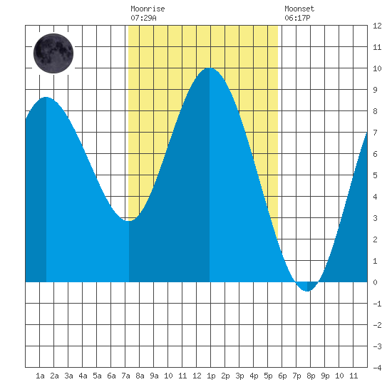 Bay Center tide chart for Tuesday, February 17, 2026
