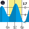 Bay Center tide chart for Tuesday, February 17, 2026