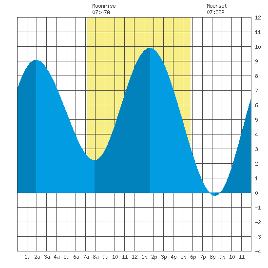 Bay Center tide chart for Wednesday, February 18, 2026