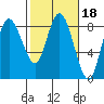 Bay Center tide chart for Wednesday, February 18, 2026