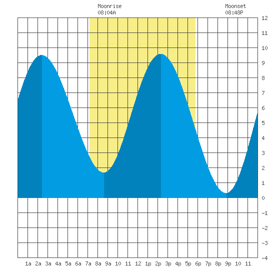 Bay Center tide chart for Thursday, February 19, 2026