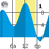 Bay Center tide chart for Sunday, February 1, 2026