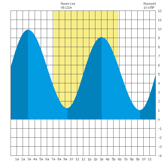 Bay Center tide chart for Friday, February 20, 2026