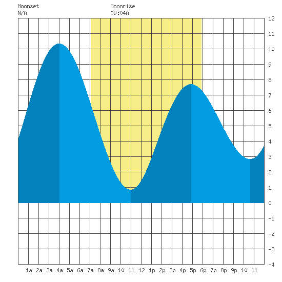 Bay Center tide chart for Sunday, February 22, 2026