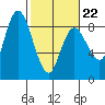 Bay Center tide chart for Sunday, February 22, 2026