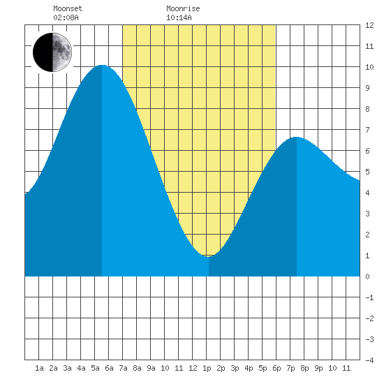 Bay Center tide chart for Tuesday, February 24, 2026