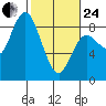 Bay Center tide chart for Tuesday, February 24, 2026