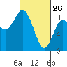Bay Center tide chart for Thursday, February 26, 2026