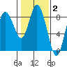 Bay Center tide chart for Monday, February 2, 2026