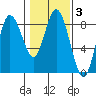 Bay Center tide chart for Tuesday, February 3, 2026
