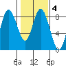 Bay Center tide chart for Wednesday, February 4, 2026