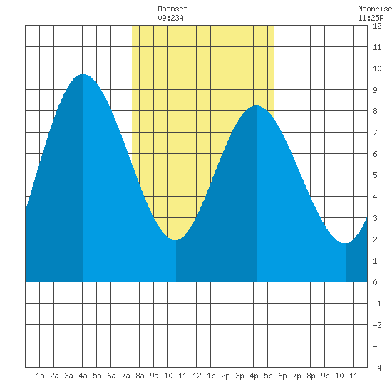 Bay Center tide chart for Friday, February 6, 2026