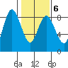 Bay Center tide chart for Friday, February 6, 2026