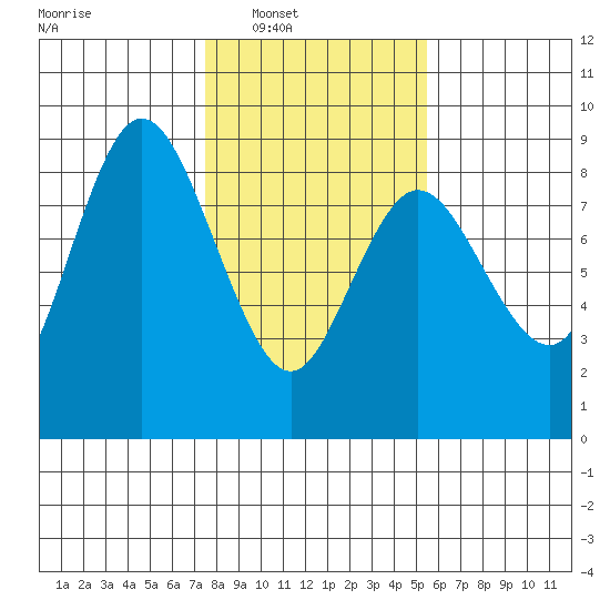 Bay Center tide chart for Saturday, February 7, 2026