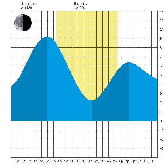 Bay Center tide chart for Monday, February 9, 2026