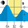 Bay Center tide chart for Monday, February 9, 2026