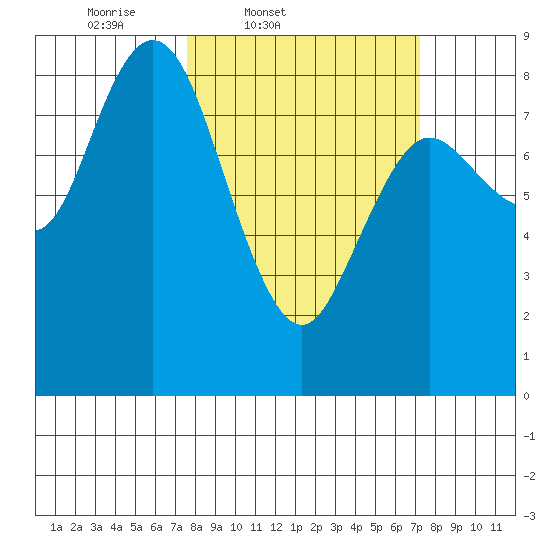 Bay Center tide chart for Tuesday, March 10, 2026