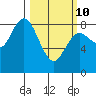 Bay Center tide chart for Tuesday, March 10, 2026