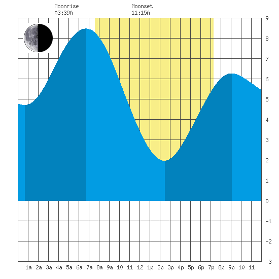 Bay Center tide chart for Wednesday, March 11, 2026