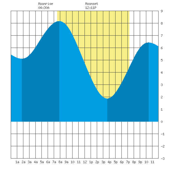 Bay Center tide chart for Thursday, March 12, 2026