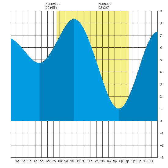 Bay Center tide chart for Saturday, March 14, 2026