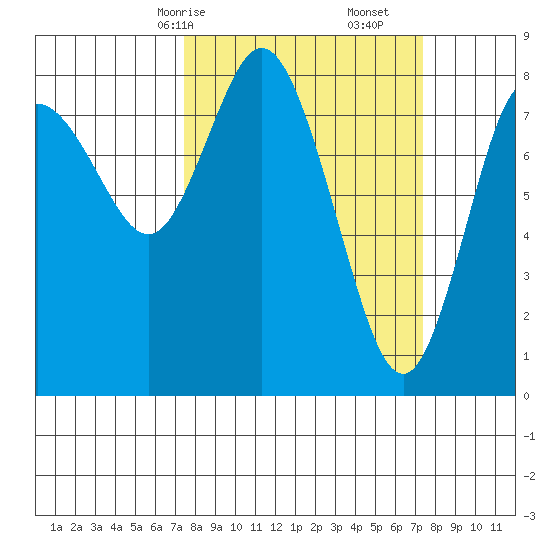 Bay Center tide chart for Sunday, March 15, 2026