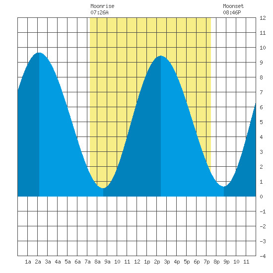 Bay Center tide chart for Thursday, March 19, 2026