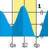 Bay Center tide chart for Sunday, March 1, 2026