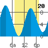 Bay Center tide chart for Friday, March 20, 2026