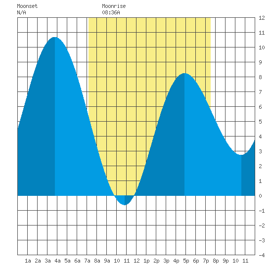 Bay Center tide chart for Sunday, March 22, 2026