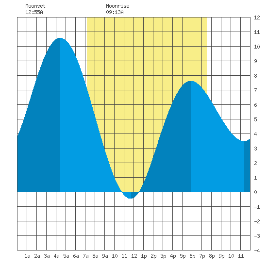 Bay Center tide chart for Monday, March 23, 2026
