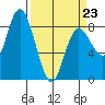 Bay Center tide chart for Monday, March 23, 2026