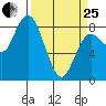 Bay Center tide chart for Wednesday, March 25, 2026